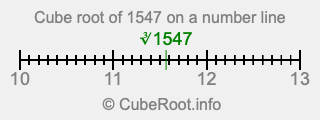 Cube root of 1547 on a number line