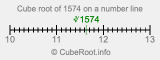Cube root of 1574 on a number line