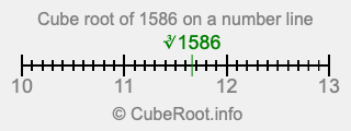 Cube root of 1586 on a number line