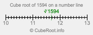 Cube root of 1594 on a number line