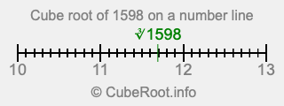 Cube root of 1598 on a number line