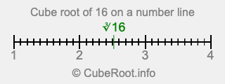 Cube root of 16 on a number line