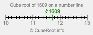 Cube root of 1609 on a number line