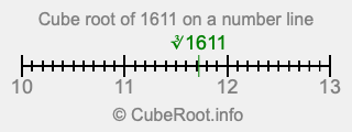 Cube root of 1611 on a number line