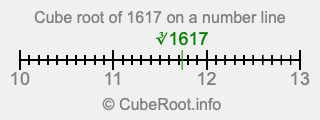Cube root of 1617 on a number line
