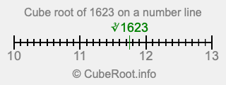 Cube root of 1623 on a number line