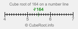 Cube root of 164 on a number line Cube root of 164 on a number line