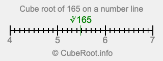 Cube root of 165 on a number line Cube root of 165 on a number line