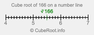Cube root of 166 on a number line Cube root of 166 on a number line