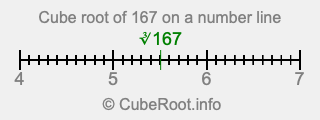 Cube root of 167 on a number line Cube root of 167 on a number line