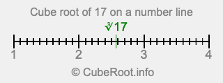 Cube root of 17 on a number line