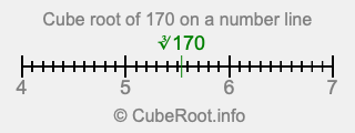 Cube root of 170 on a number line Cube root of 170 on a number line