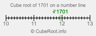 Cube root of 1701 on a number line