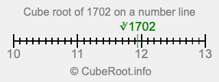 Cube root of 1702 on a number line Cube root of 1702 on a number line