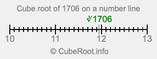 Cube root of 1706 on a number line
