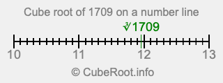 Cube root of 1709 on a number line