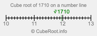 Cube root of 1710 on a number line