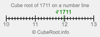 Cube root of 1711 on a number line