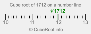 Cube root of 1712 on a number line