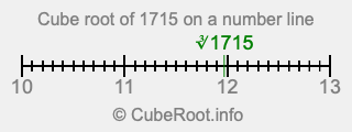 Cube root of 1715 on a number line
