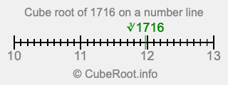 Cube root of 1716 on a number line