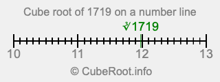 Cube root of 1719 on a number line