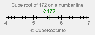 Cube root of 172 on a number line Cube root of 172 on a number line