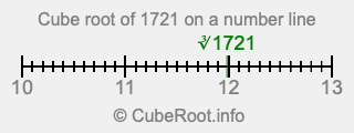 Cube root of 1721 on a number line