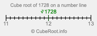 Cube root of 1728 on a number line