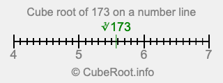 Cube root of 173 on a number line Cube root of 173 on a number line