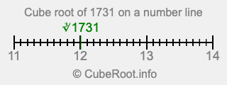 Cube root of 1731 on a number line
