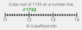 Cube root of 1733 on a number line