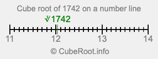 Cube root of 1742 on a number line