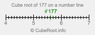 Cube root of 177 on a number line