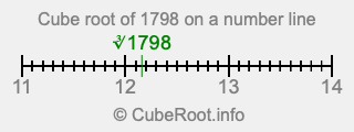 Cube root of 1798 on a number line
