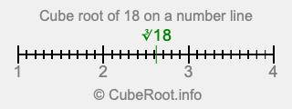 Cube root of 18 on a number line