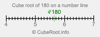 Cube root of 180 on a number line Cube root of 180 on a number line