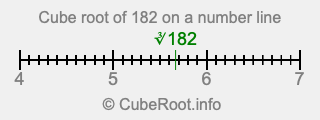 Cube root of 182 on a number line Cube root of 182 on a number line