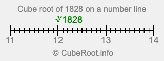 Cube root of 1828 on a number line