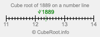 Cube root of 1889 on a number line Cube root of 1889 on a number line