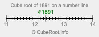 Cube root of 1891 on a number line Cube root of 1891 on a number line