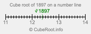 Cube root of 1897 on a number line