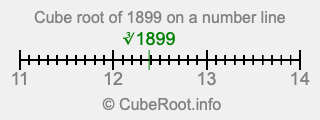 Cube root of 1899 on a number line Cube root of 1899 on a number line