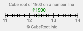 Cube root of 1900 on a number line Cube root of 1900 on a number line