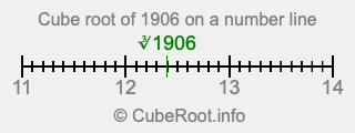 Cube root of 1906 on a number line