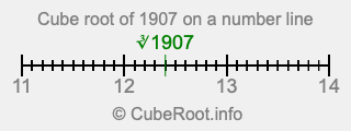 Cube root of 1907 on a number line