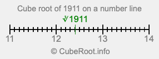 Cube root of 1911 on a number line