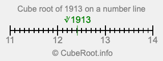 Cube root of 1913 on a number line