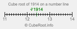 Cube root of 1914 on a number line