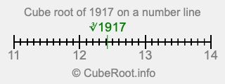Cube root of 1917 on a number line